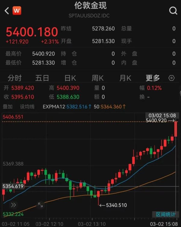 现货黄金涨破5400美元关口