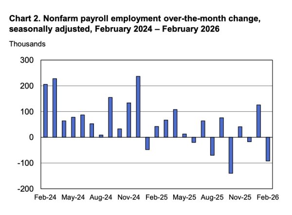 暴减9.2万个岗位！美国2月非农遇“寒流” 美联储降息键还是按不下去？