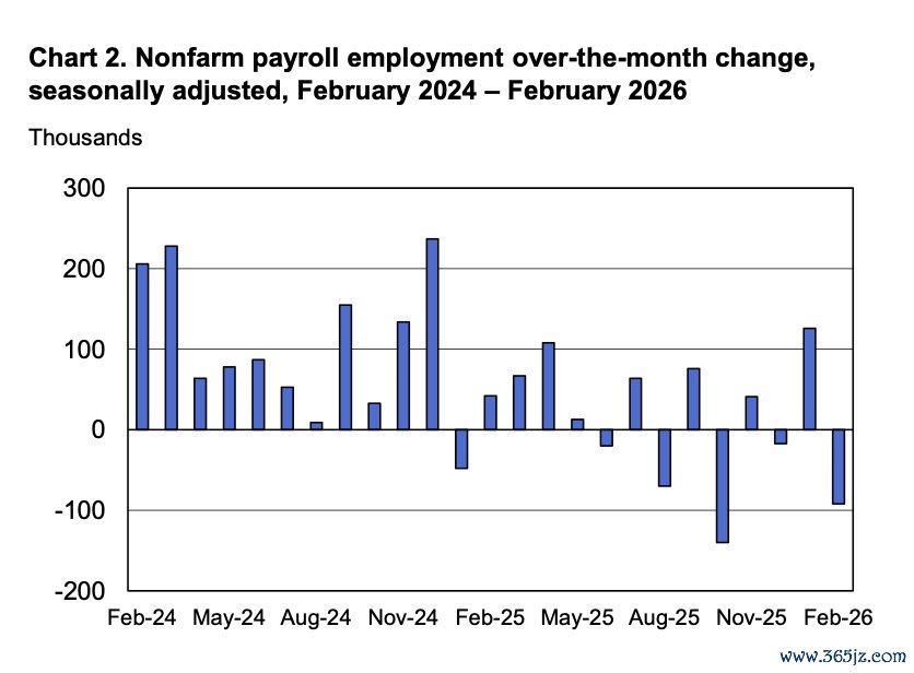 图源：美国劳工统计局
