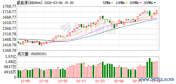 氢能战略高度再升级 行业出海潮正盛 绿色燃料渗透率或持续增长