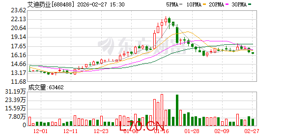 艾迪药业实际控制人之一、董事长傅和亮拟以1000万元至1500万元增持公司股份