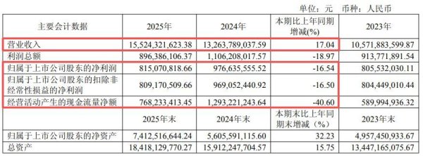 赴港上市关键期，新泉股份交出“增收不增利”答卷：2025年净利下滑逾16%不及机构预期，经营现金流骤降四成