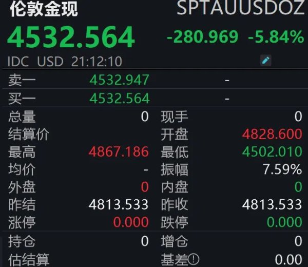 大跳水！现货黄金跌破4600美元关口