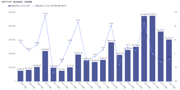 三跨“游戏、矿产、新能源”，卧龙新能上市近20年首亏：归母净利下滑超313%