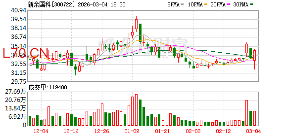 新余国科：截至2026年2月27日公司股东持有人数（已合并）为28919户