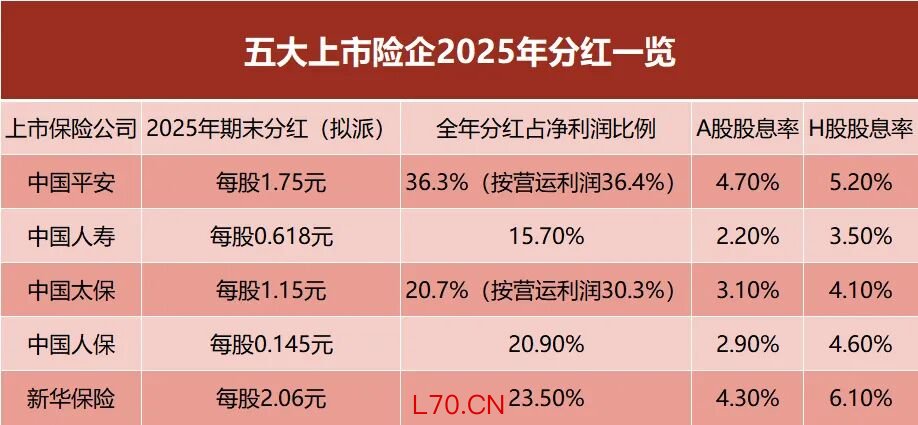 （即期股息率按3月31日收盘价计算）