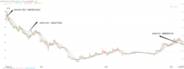 两年前高溢价接盘名臣健康5.5%股份 如今已浮亏超40% 大股东吴心玲亏本减持为哪般？