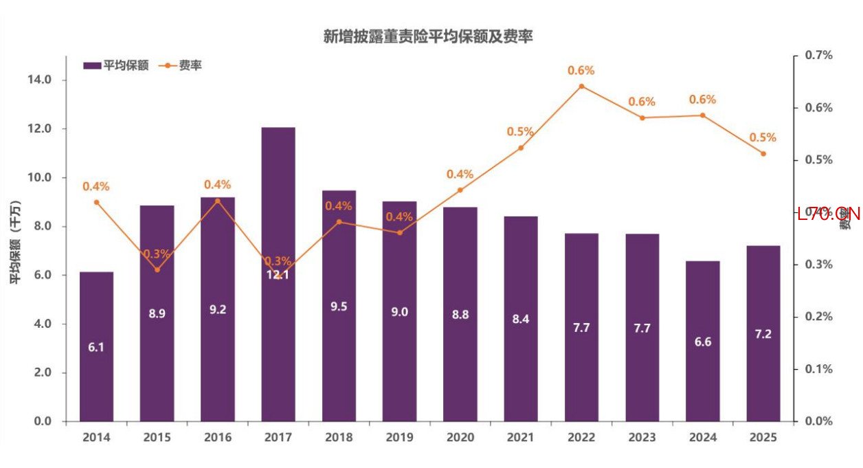 图片来源：《中国上市公司董责险市场报告（2026）》