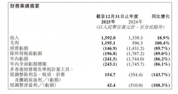 微盟“扭亏”背后：年内亏损仍达2.4亿元，核心业务持续失血，减亏靠“省吃俭用”