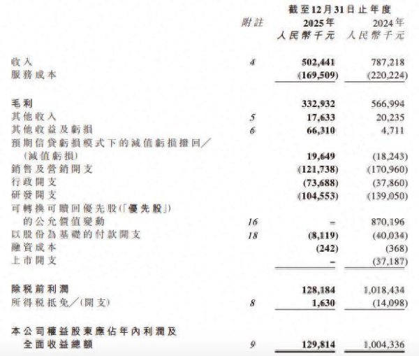 嘀嗒出行去年经调整净利骤降34.7%，核心业务萎缩毛利率下滑，股价破发跌超七成