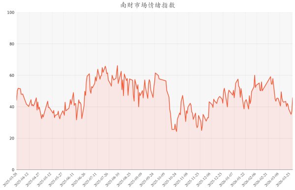 今日南财市场情绪指数为45.7，市场投资热度明显提升