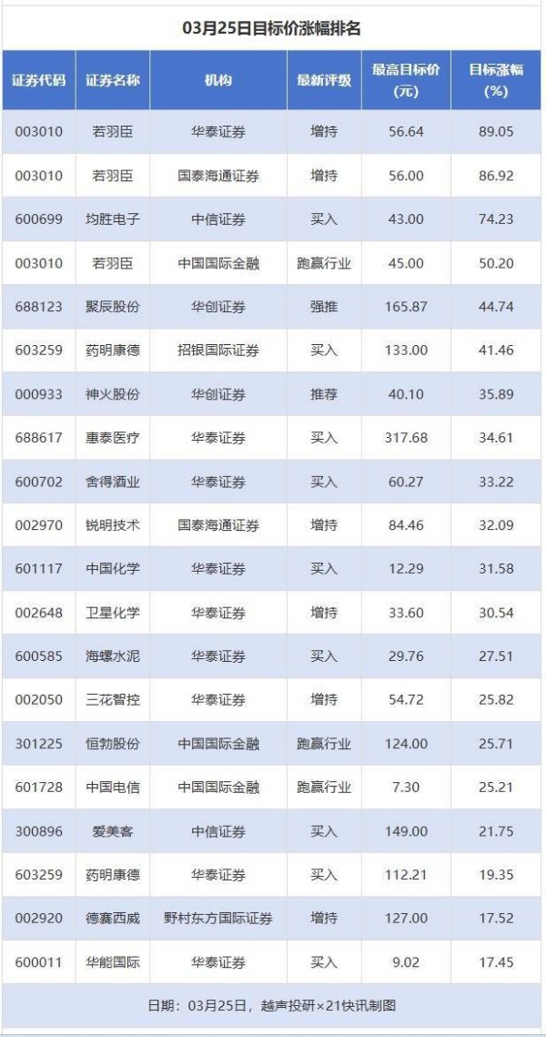 若羽臣、均胜电子目标价涨幅超70%；药明康德等51股获推荐丨券商评级观察