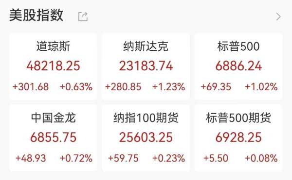 美股三大指数集体收涨，标普收复年内跌幅，芯片股爆发闪迪创新高，软件板块迎久违反弹甲骨文飙涨近13%