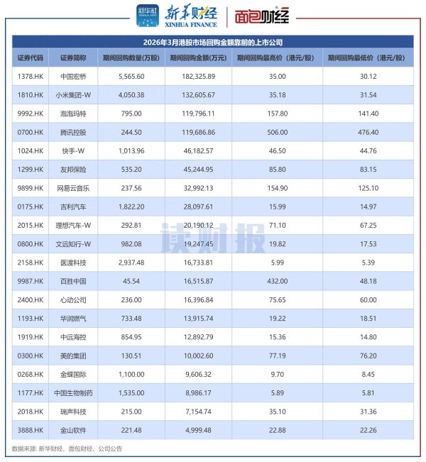 【读财报】腾讯、小米、泡泡玛特领衔：港股公司在市场调整期加码回购股票