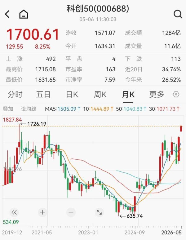科创50狂飙8%，寒武纪股价再创新高！机构称算力黄金年代开启