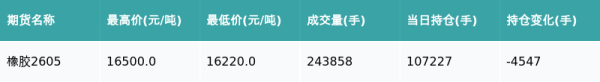 橡胶主力合约收涨1.42%