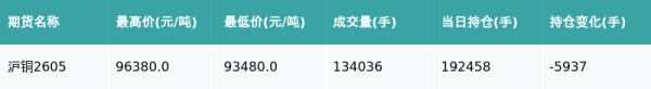 沪铜主力合约收涨1.14%