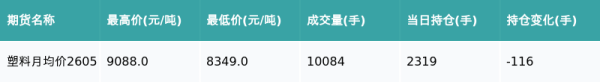 塑料主力合约收跌4.3%