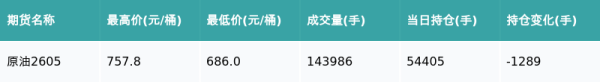 原油主力合约收跌3.72%