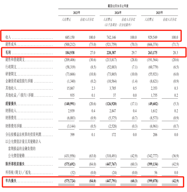 开思时代递表港交所，三年累亏超14亿元，原厂件毛利率低至0.9%，经营性现金流尚未转正