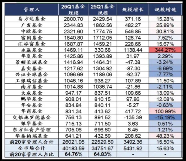 穿越周期才是真王者！主动权益长期价值凸显，易方达基金等头部公募领跑