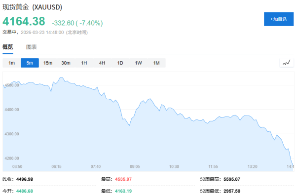 黄金暴跌超7%，避险资产为何在中东冲突中＂失灵＂？