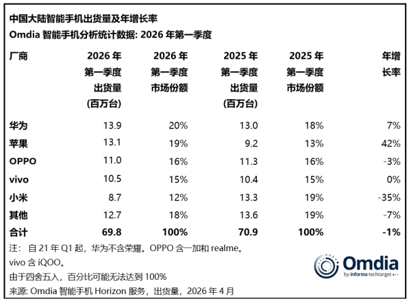 苹果手机出货暴增42%，华为仍拿下中国第一