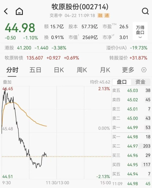 两大千亿龙头股价直线下挫，净亏22亿
