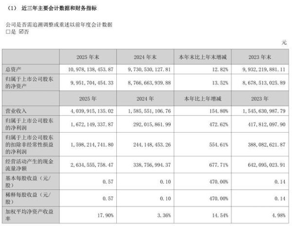 《哪吒2》爆火：光线传媒2025年归母净利润同比大增472.62%