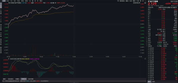供给端“黑天鹅”频出，矿业ETF（561330）大涨超3%