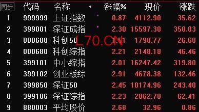 双创板携手大涨 联讯仪器股价继续领跑