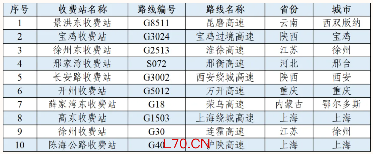 春节全国易拥堵缓行收费站。