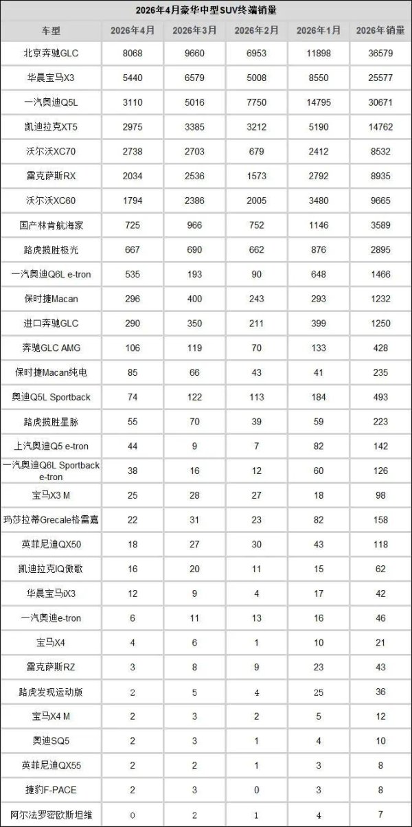 4月豪华中型SUV终端销量：奥迪Q5L仅售出3110辆 XT5超XC60