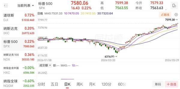 美股5月全线收涨，标普500指数“过度集中”现象有所缓解