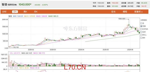 智谱股价出现大幅下跌走势