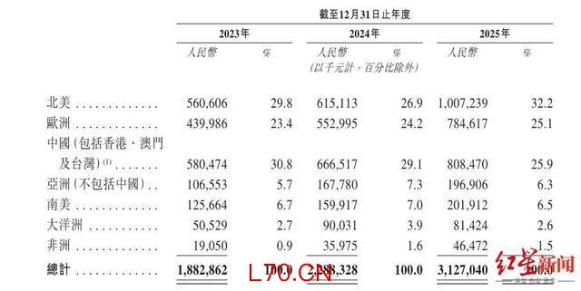 2023-2025年创想三维各地区营收及占比
