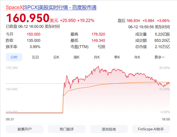 马斯克成万亿首富遭批税低！实际税率甚至比卡车司机还低